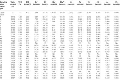 Deciphering Historical Water-Quality Changes Recorded in Sediments Using eDNA